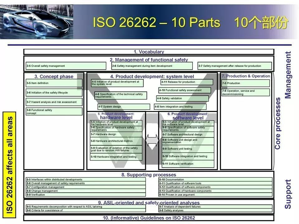 ISO26262是什么体系，26262主要应用于哪些行业